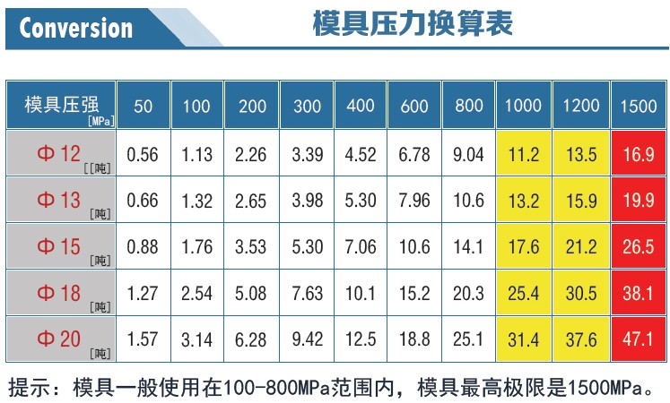 双向加压模具压力换算表